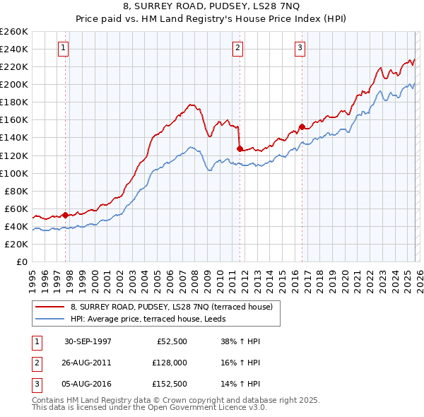8, SURREY ROAD, PUDSEY, LS28 7NQ: Price paid vs HM Land Registry's House Price Index