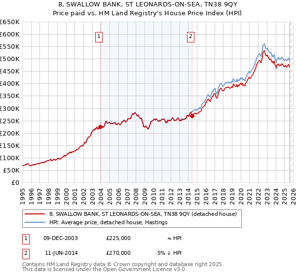 8, SWALLOW BANK, ST LEONARDS-ON-SEA, TN38 9QY: Price paid vs HM Land Registry's House Price Index