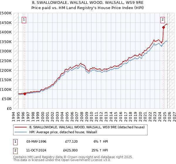 8, SWALLOWDALE, WALSALL WOOD, WALSALL, WS9 9RE: Price paid vs HM Land Registry's House Price Index