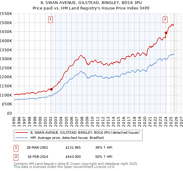 8, SWAN AVENUE, GILSTEAD, BINGLEY, BD16 3PU: Price paid vs HM Land Registry's House Price Index