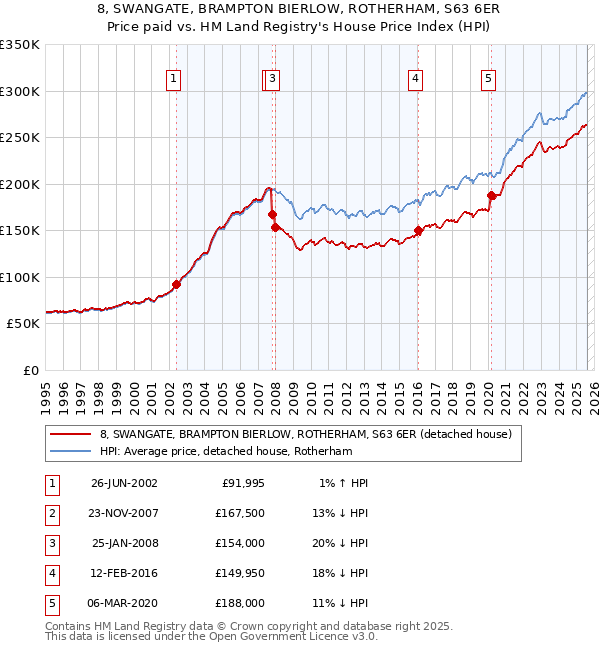 8, SWANGATE, BRAMPTON BIERLOW, ROTHERHAM, S63 6ER: Price paid vs HM Land Registry's House Price Index