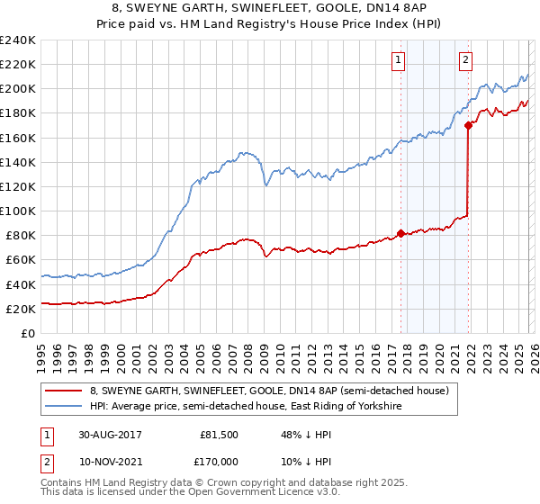 8, SWEYNE GARTH, SWINEFLEET, GOOLE, DN14 8AP: Price paid vs HM Land Registry's House Price Index