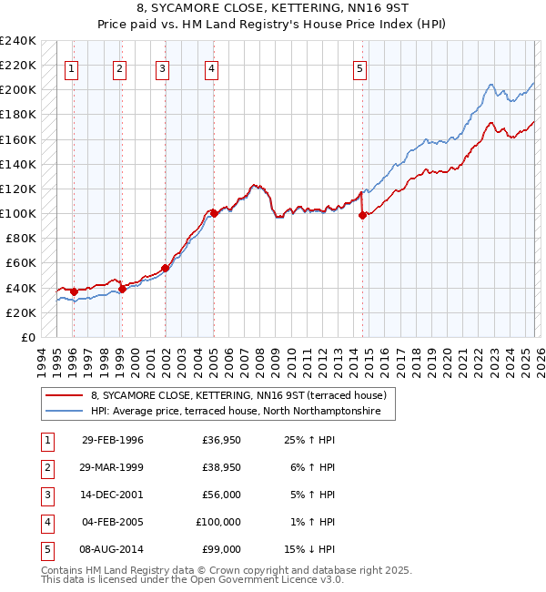 8, SYCAMORE CLOSE, KETTERING, NN16 9ST: Price paid vs HM Land Registry's House Price Index