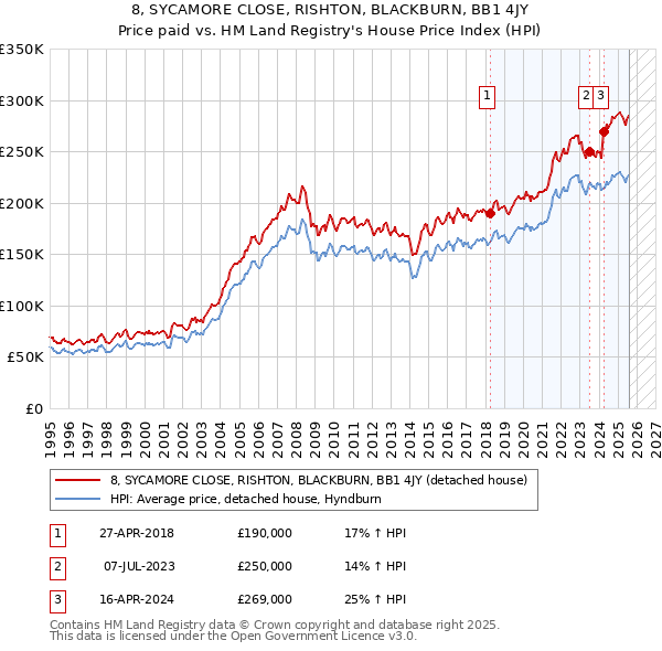 8, SYCAMORE CLOSE, RISHTON, BLACKBURN, BB1 4JY: Price paid vs HM Land Registry's House Price Index