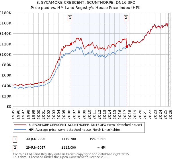 8, SYCAMORE CRESCENT, SCUNTHORPE, DN16 3FQ: Price paid vs HM Land Registry's House Price Index