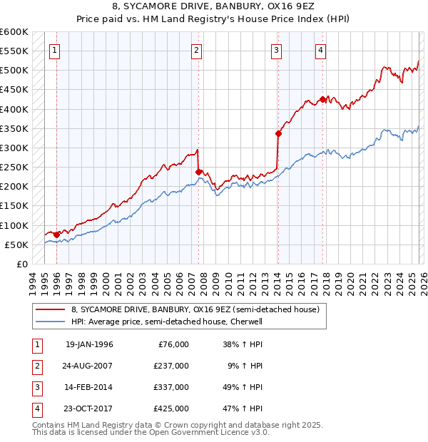 8, SYCAMORE DRIVE, BANBURY, OX16 9EZ: Price paid vs HM Land Registry's House Price Index