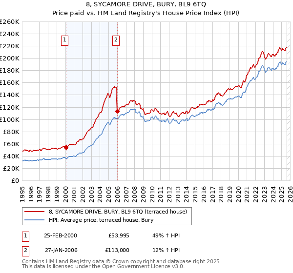 8, SYCAMORE DRIVE, BURY, BL9 6TQ: Price paid vs HM Land Registry's House Price Index