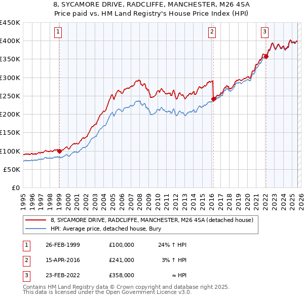 8, SYCAMORE DRIVE, RADCLIFFE, MANCHESTER, M26 4SA: Price paid vs HM Land Registry's House Price Index