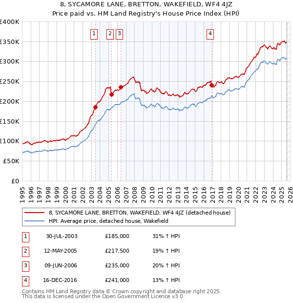 8, SYCAMORE LANE, BRETTON, WAKEFIELD, WF4 4JZ: Price paid vs HM Land Registry's House Price Index