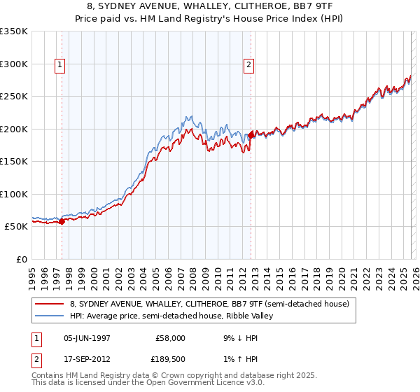 8, SYDNEY AVENUE, WHALLEY, CLITHEROE, BB7 9TF: Price paid vs HM Land Registry's House Price Index