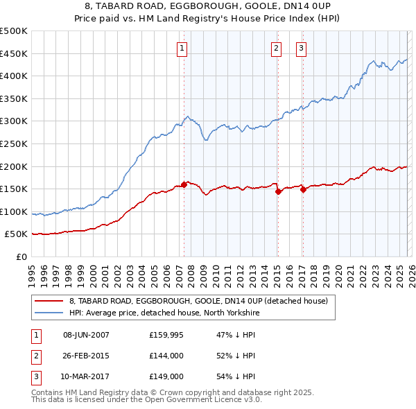 8, TABARD ROAD, EGGBOROUGH, GOOLE, DN14 0UP: Price paid vs HM Land Registry's House Price Index