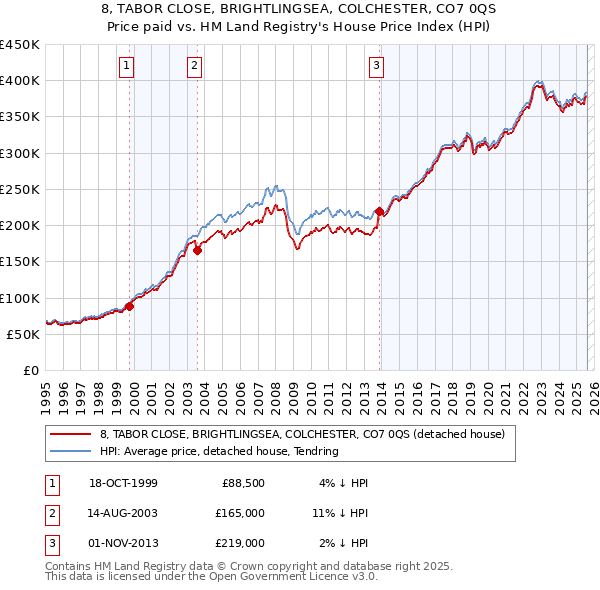 8, TABOR CLOSE, BRIGHTLINGSEA, COLCHESTER, CO7 0QS: Price paid vs HM Land Registry's House Price Index