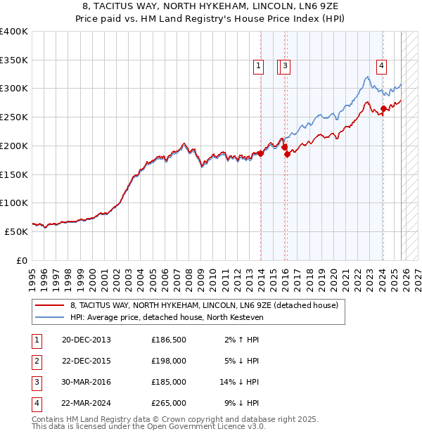 8, TACITUS WAY, NORTH HYKEHAM, LINCOLN, LN6 9ZE: Price paid vs HM Land Registry's House Price Index