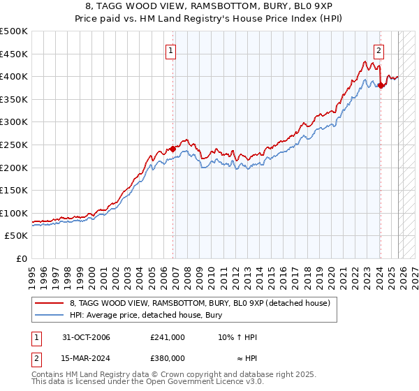 8, TAGG WOOD VIEW, RAMSBOTTOM, BURY, BL0 9XP: Price paid vs HM Land Registry's House Price Index