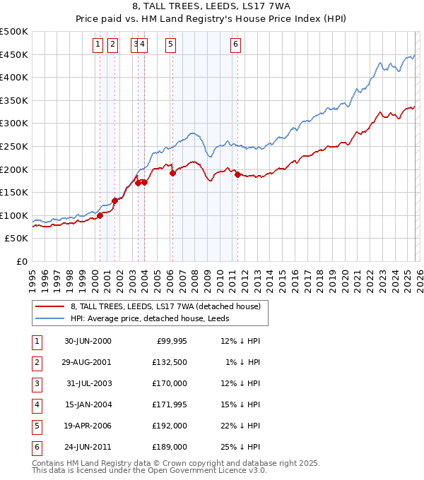 8, TALL TREES, LEEDS, LS17 7WA: Price paid vs HM Land Registry's House Price Index