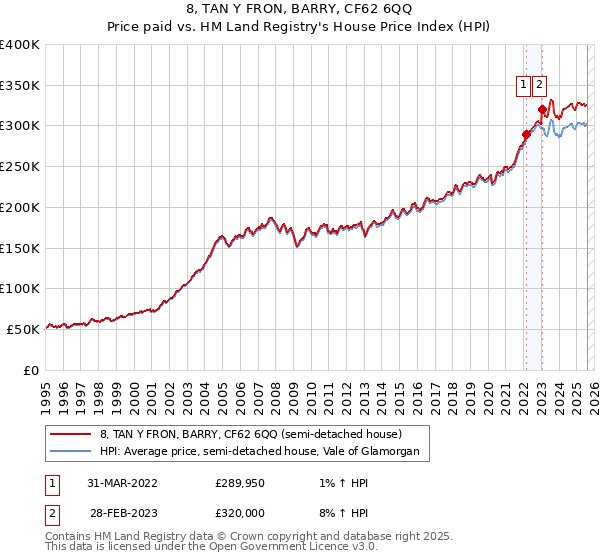 8, TAN Y FRON, BARRY, CF62 6QQ: Price paid vs HM Land Registry's House Price Index
