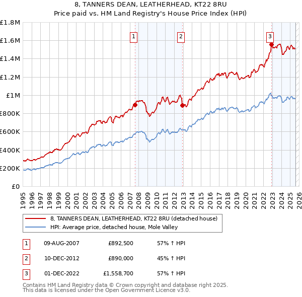 8, TANNERS DEAN, LEATHERHEAD, KT22 8RU: Price paid vs HM Land Registry's House Price Index