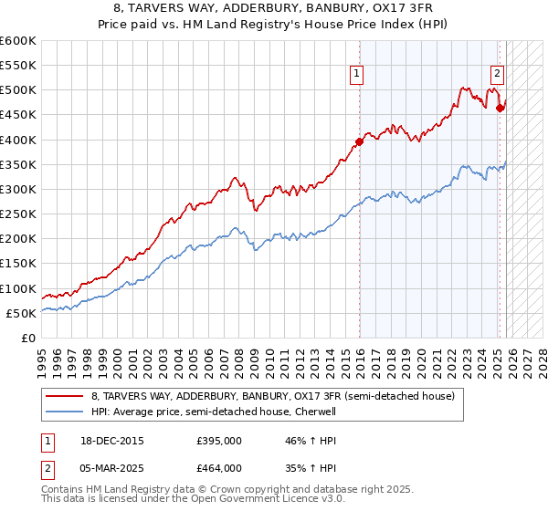 8, TARVERS WAY, ADDERBURY, BANBURY, OX17 3FR: Price paid vs HM Land Registry's House Price Index