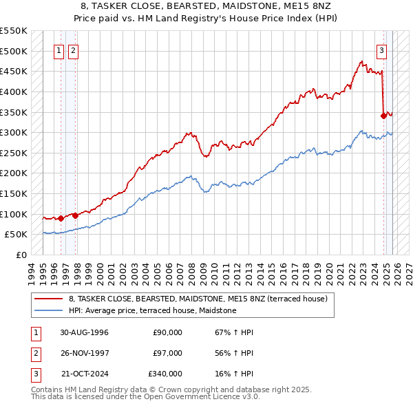 8, TASKER CLOSE, BEARSTED, MAIDSTONE, ME15 8NZ: Price paid vs HM Land Registry's House Price Index