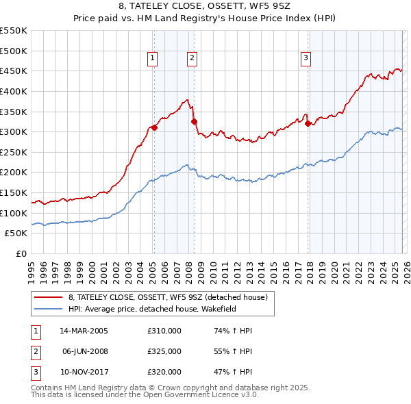 8, TATELEY CLOSE, OSSETT, WF5 9SZ: Price paid vs HM Land Registry's House Price Index