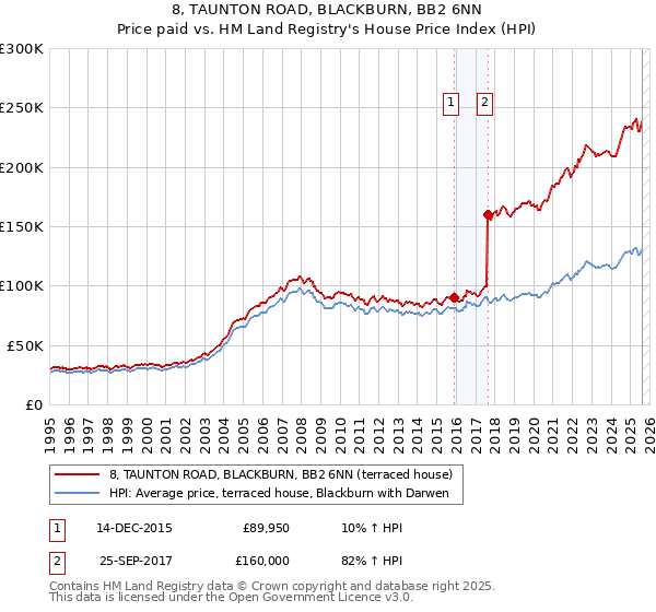 8, TAUNTON ROAD, BLACKBURN, BB2 6NN: Price paid vs HM Land Registry's House Price Index