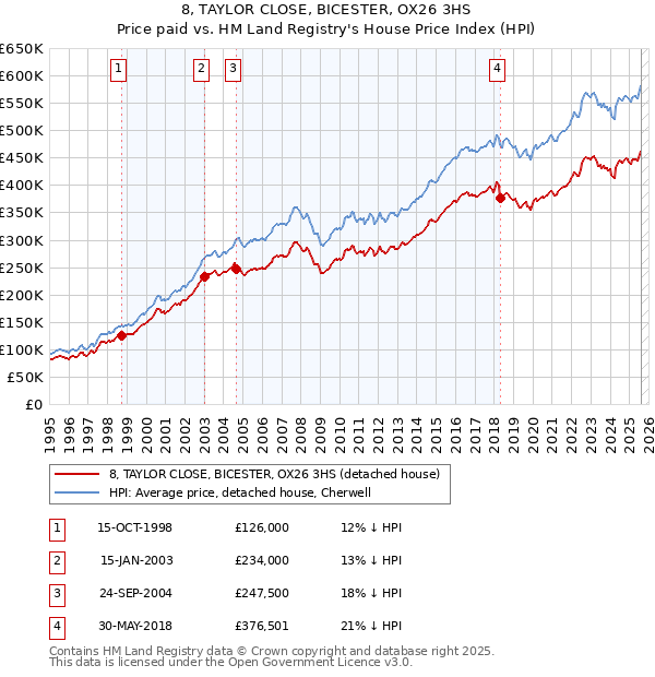 8, TAYLOR CLOSE, BICESTER, OX26 3HS: Price paid vs HM Land Registry's House Price Index