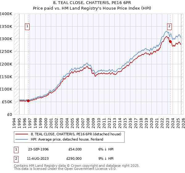 8, TEAL CLOSE, CHATTERIS, PE16 6PR: Price paid vs HM Land Registry's House Price Index