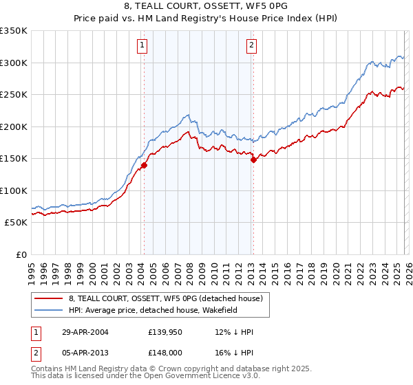 8, TEALL COURT, OSSETT, WF5 0PG: Price paid vs HM Land Registry's House Price Index
