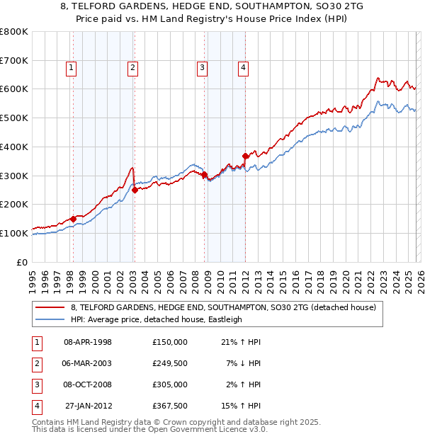 8, TELFORD GARDENS, HEDGE END, SOUTHAMPTON, SO30 2TG: Price paid vs HM Land Registry's House Price Index