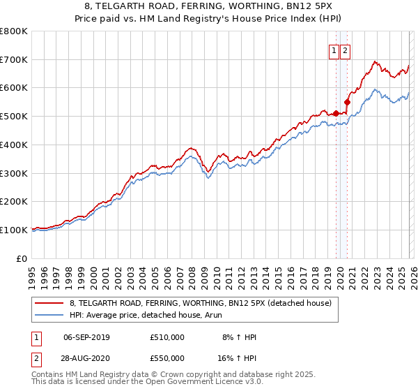 8, TELGARTH ROAD, FERRING, WORTHING, BN12 5PX: Price paid vs HM Land Registry's House Price Index