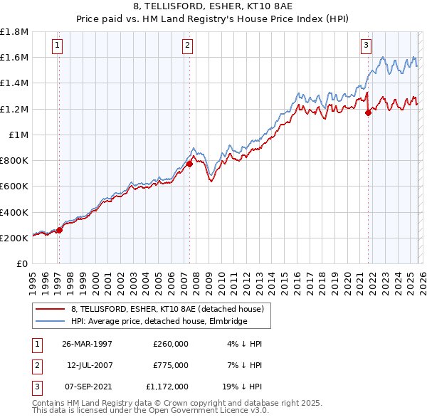 8, TELLISFORD, ESHER, KT10 8AE: Price paid vs HM Land Registry's House Price Index