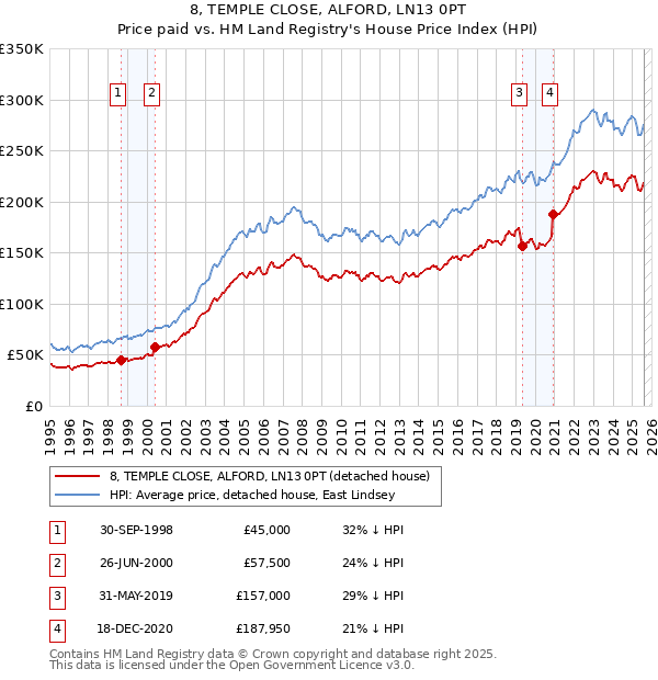8, TEMPLE CLOSE, ALFORD, LN13 0PT: Price paid vs HM Land Registry's House Price Index