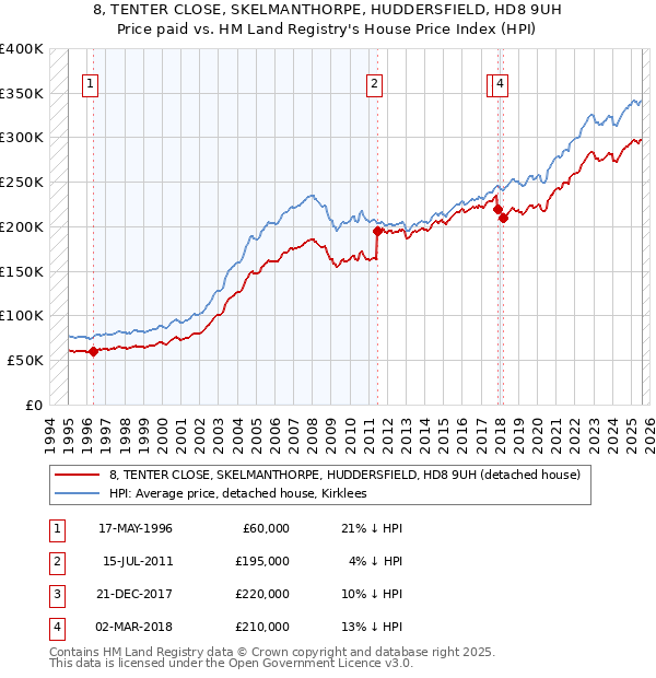 8, TENTER CLOSE, SKELMANTHORPE, HUDDERSFIELD, HD8 9UH: Price paid vs HM Land Registry's House Price Index
