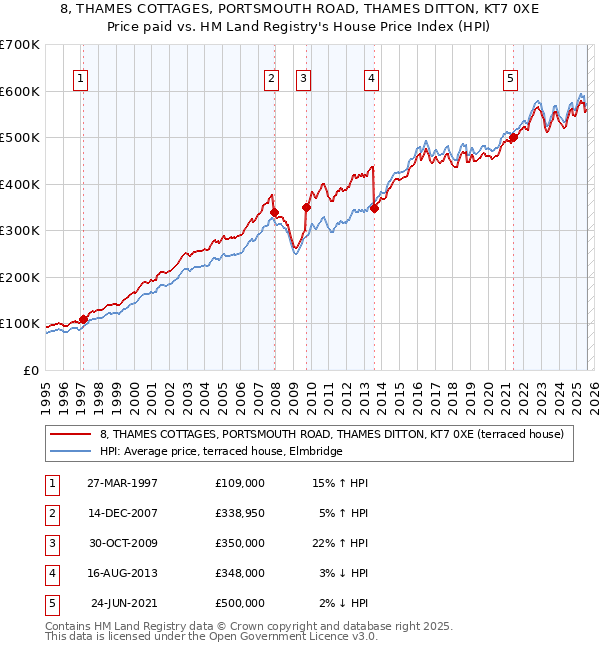 8, THAMES COTTAGES, PORTSMOUTH ROAD, THAMES DITTON, KT7 0XE: Price paid vs HM Land Registry's House Price Index