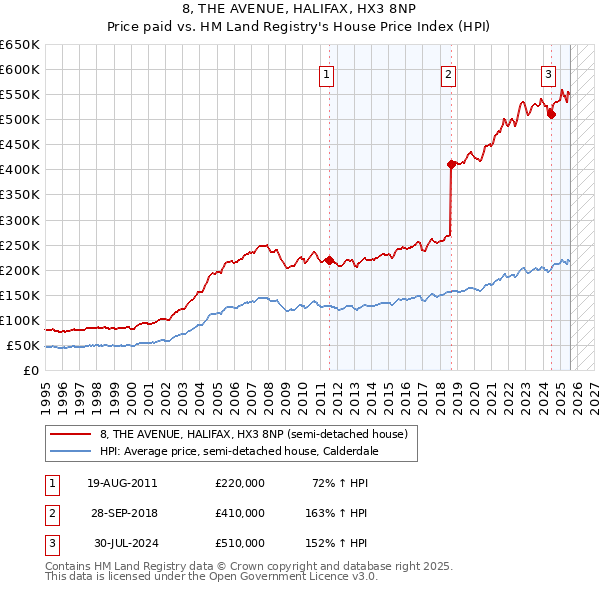 8, THE AVENUE, HALIFAX, HX3 8NP: Price paid vs HM Land Registry's House Price Index