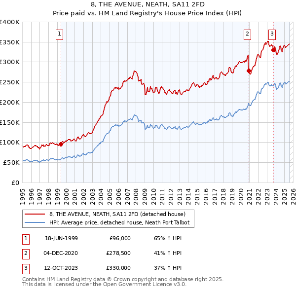 8, THE AVENUE, NEATH, SA11 2FD: Price paid vs HM Land Registry's House Price Index