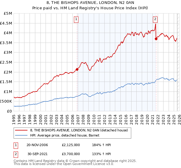8, THE BISHOPS AVENUE, LONDON, N2 0AN: Price paid vs HM Land Registry's House Price Index