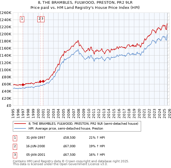 8, THE BRAMBLES, FULWOOD, PRESTON, PR2 9LR: Price paid vs HM Land Registry's House Price Index