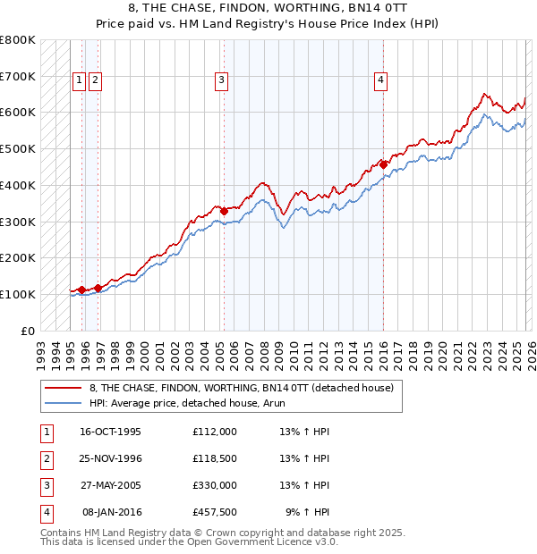 8, THE CHASE, FINDON, WORTHING, BN14 0TT: Price paid vs HM Land Registry's House Price Index
