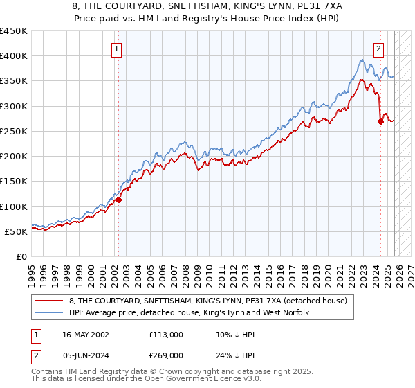 8, THE COURTYARD, SNETTISHAM, KING'S LYNN, PE31 7XA: Price paid vs HM Land Registry's House Price Index