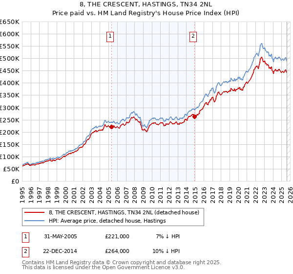 8, THE CRESCENT, HASTINGS, TN34 2NL: Price paid vs HM Land Registry's House Price Index