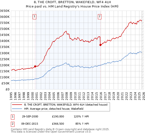 8, THE CROFT, BRETTON, WAKEFIELD, WF4 4LH: Price paid vs HM Land Registry's House Price Index