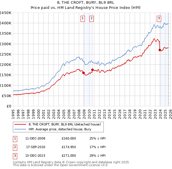 8, THE CROFT, BURY, BL9 8RL: Price paid vs HM Land Registry's House Price Index