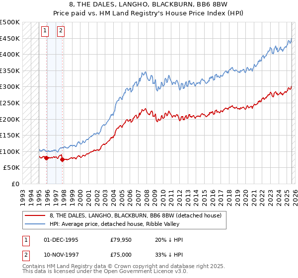 8, THE DALES, LANGHO, BLACKBURN, BB6 8BW: Price paid vs HM Land Registry's House Price Index