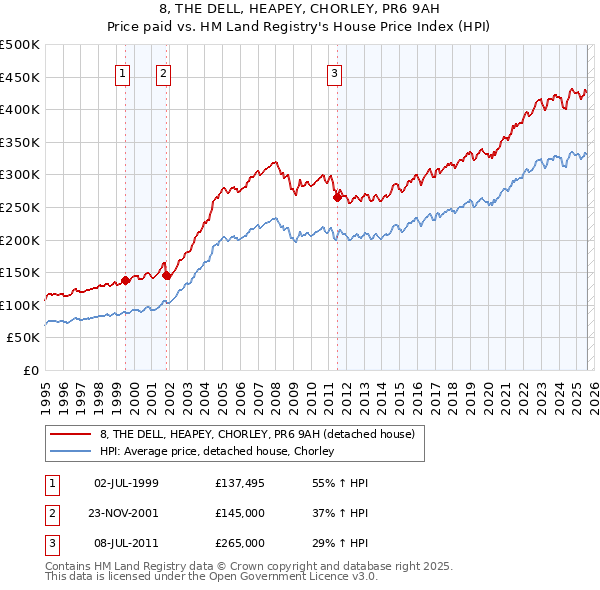 8, THE DELL, HEAPEY, CHORLEY, PR6 9AH: Price paid vs HM Land Registry's House Price Index