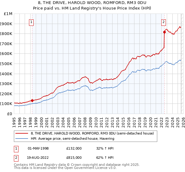 8, THE DRIVE, HAROLD WOOD, ROMFORD, RM3 0DU: Price paid vs HM Land Registry's House Price Index