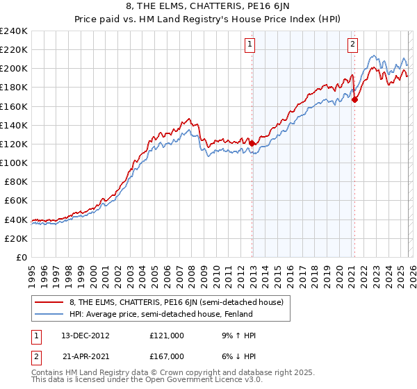 8, THE ELMS, CHATTERIS, PE16 6JN: Price paid vs HM Land Registry's House Price Index