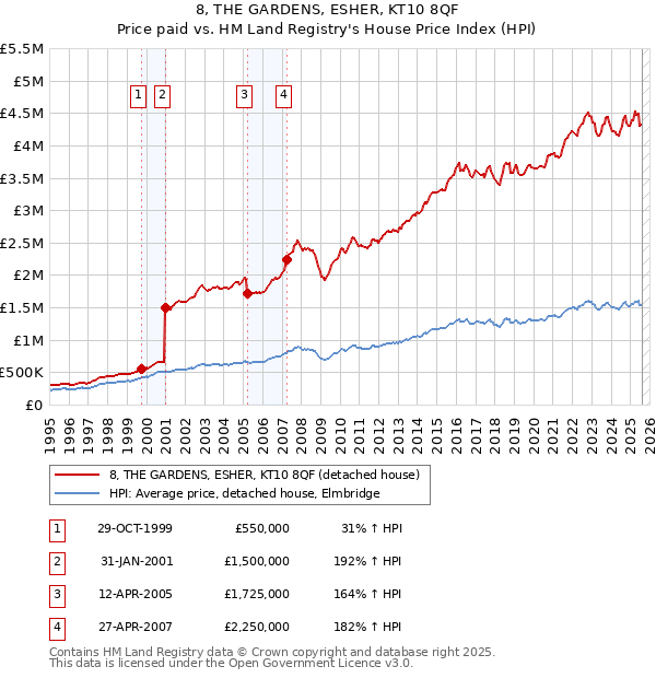 8, THE GARDENS, ESHER, KT10 8QF: Price paid vs HM Land Registry's House Price Index
