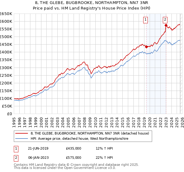 8, THE GLEBE, BUGBROOKE, NORTHAMPTON, NN7 3NR: Price paid vs HM Land Registry's House Price Index