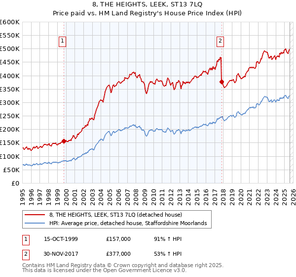 8, THE HEIGHTS, LEEK, ST13 7LQ: Price paid vs HM Land Registry's House Price Index